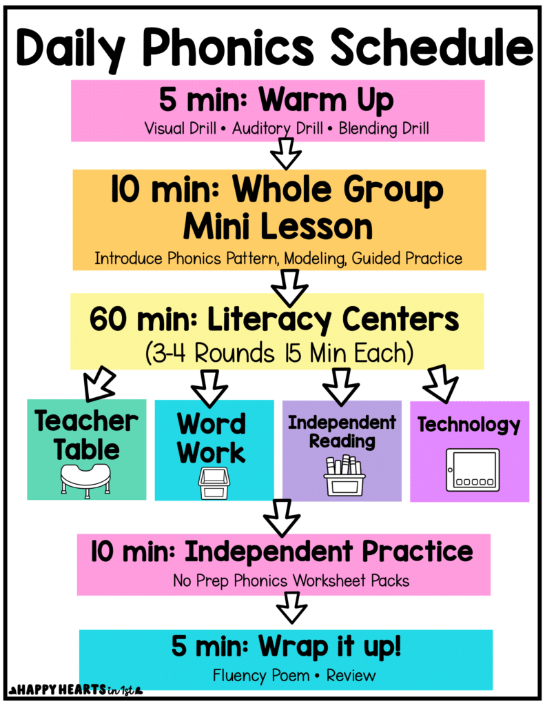 Daily 1st grade phonics schedule showing warm up, whole group lesson, literacy centers, independent practice, and fluency review.